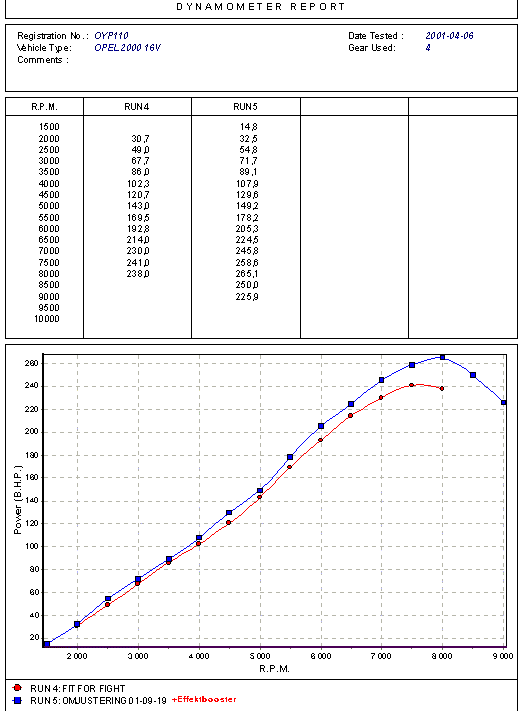 Bild effektkurva för Opel 2000 16V monterad med Raka Rör special sportljuddämpare