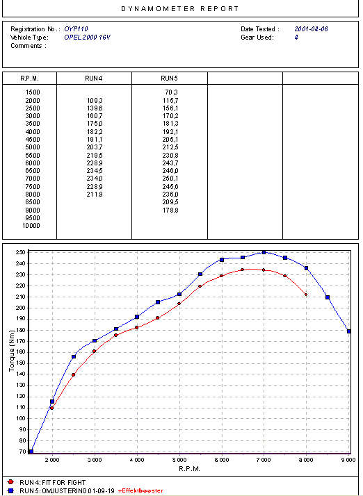Bild dynamometertest av Opel 2000 16V monterad med Raka Rör Special Bild tabell test med dynamometer av Raka Rör Special på Opel 2000 16V